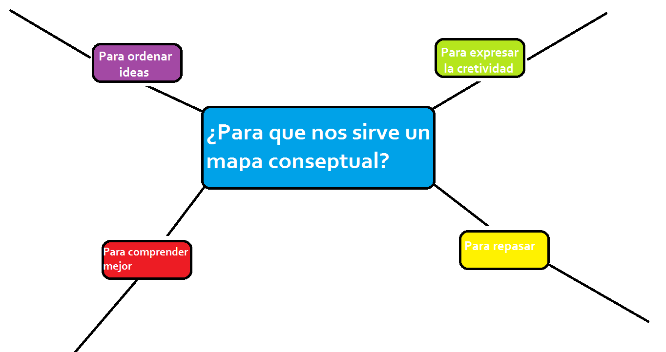 ¿Cómo Se Hace Un Mapa Conceptual? - Todo Eso Y Más Aprenderás Aquí.